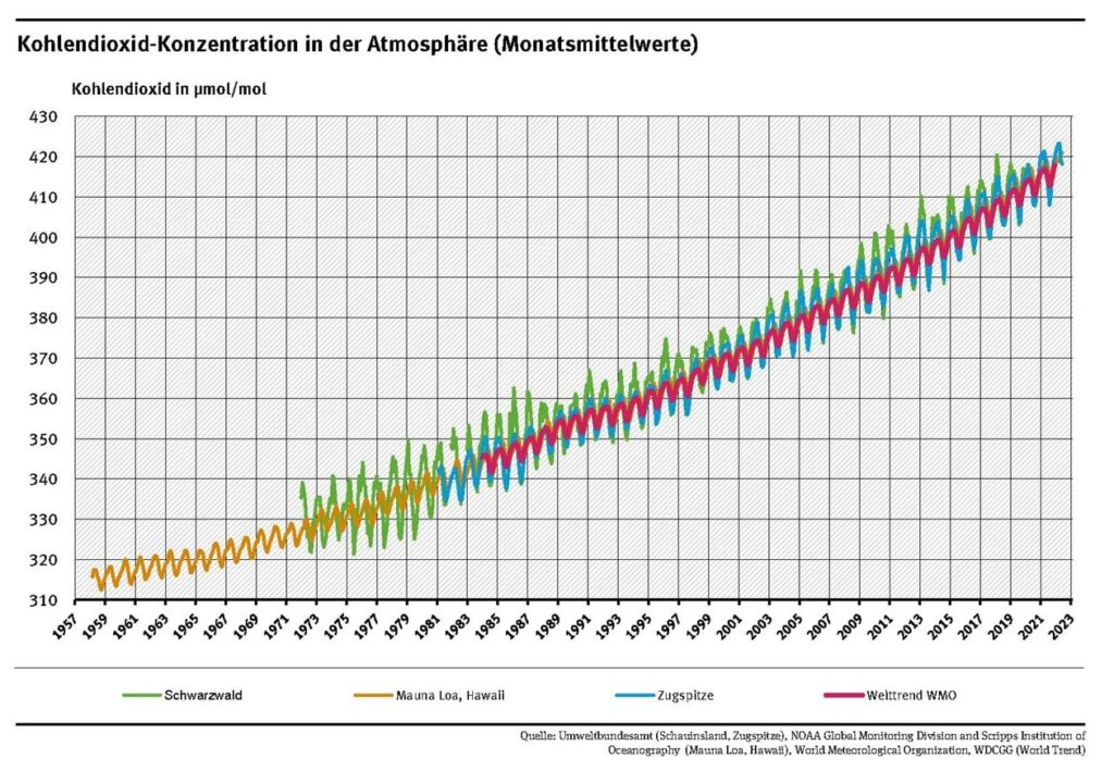 Überwachung der Atemluftqualität 1 Kohlendioxid Konzentration in der Atmosphaere